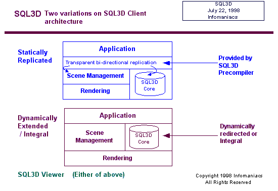 SQLl3D Client Architectures