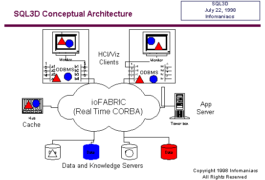 dbms architecture. SQL3D Conceptual Architecture