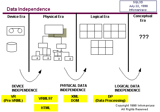 Virtue1 - Data Independence